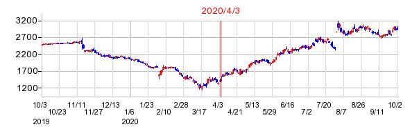 2020年4月3日 13:45前後のの株価チャート